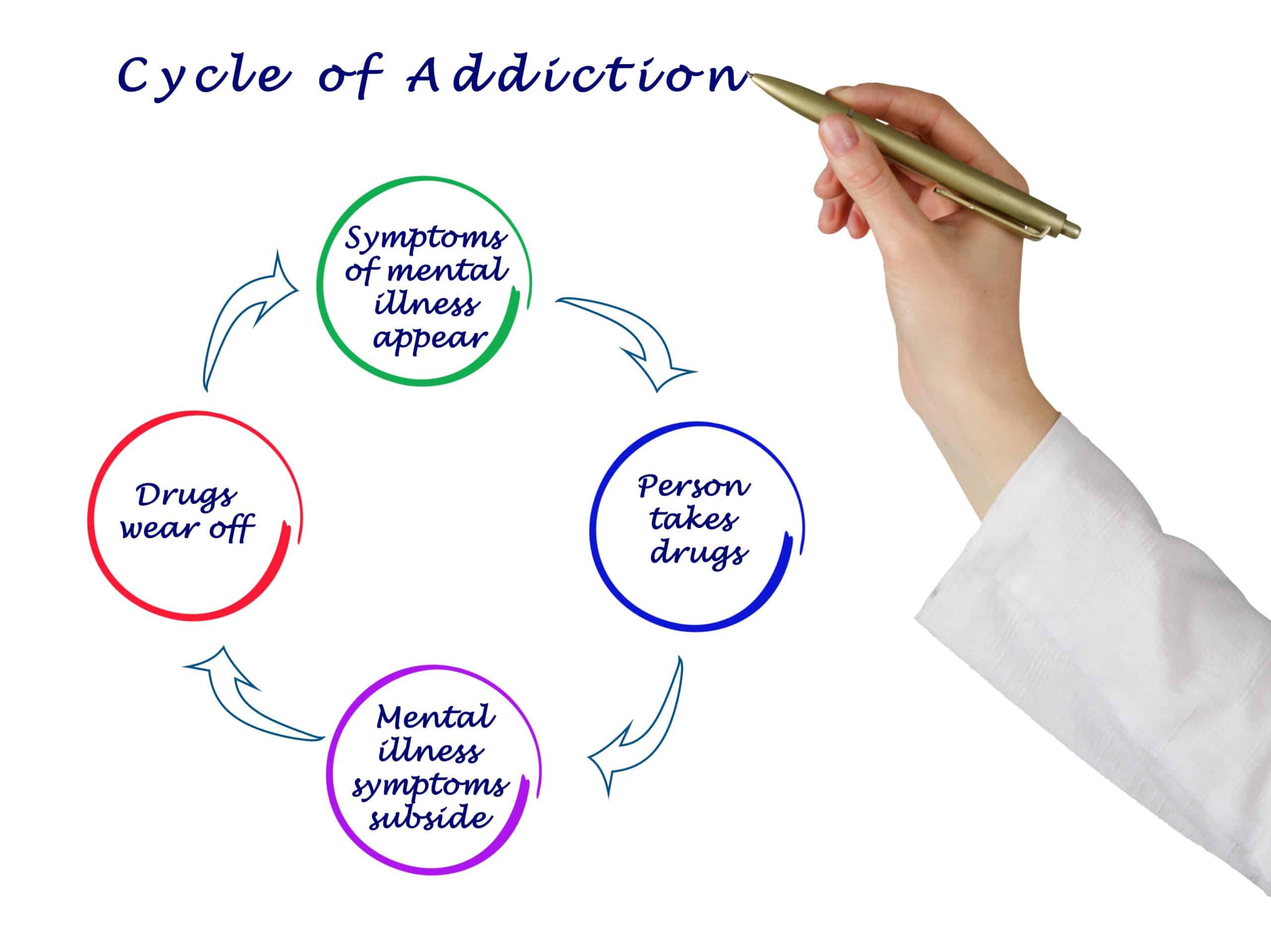 Wanneer wordt een gewoonte een verslaving? De 5 signalen die je niet mag negeren, Cycle of Addiction Diagram with Mental Illness and Drug Use Stages
